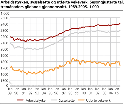 Arbeidsstyrken, sysselsette og utførde vekeverk. Sesongjusterte tal, tremånaders glidande gjennomsnitt. 1989-2005. 1 000