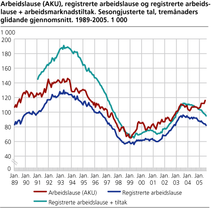 Arbeidslause (AKU), registrerte arbeidslause og registrerte arbeidslause + arbeidsmarknadstiltak. Sesongjusterte tal, tremånaders glidande gjennomsnitt. 1989-2005. 1 000