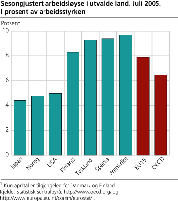 Sesongjustert arbeidsløyse i utvalde land, juli 2005. I prosent av arbeidsstyrken