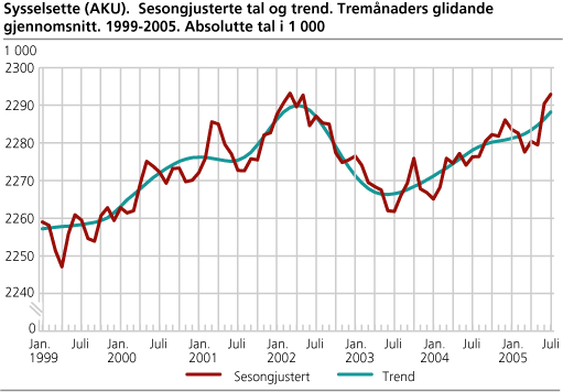 Sysselsette (AKU). Sesongjusterte tal og trend. Tremånaders glidande gjennomsnitt. 1999-2005. Absolutte tal i 1 000