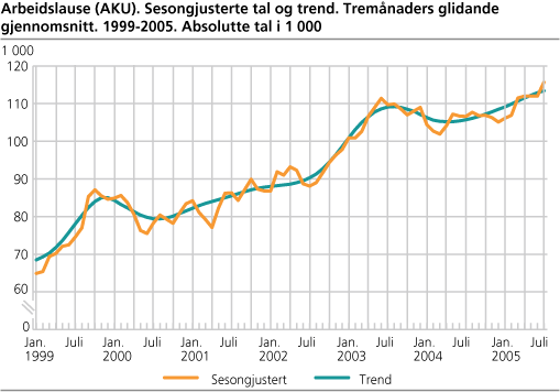 Arbeidslause (AKU). Sesongjusterte tal og trend. Tremånaders glidande gjennomsnitt. 1999-2005. Absolutte tal i 1 000