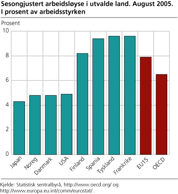 Sesongjustert arbeidsløyse i utvalde land. August 2005. I prosent av arbeidsstyrken