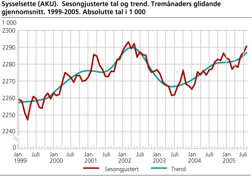 Sysselsette (AKU). Sesongjusterte tal og trend. Tremånaders glidande gjennomsnitt. 1999-2005. Absolutte tal i 1 000