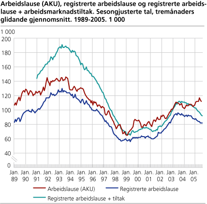 Arbeidslause (AKU), registrerte arbeidslause og registrerte arbeidslause + arbeidsmarknadstiltak. Sesongjusterte tal, tremånaders glidande gjennomsnitt. 1989-2005. 1 000