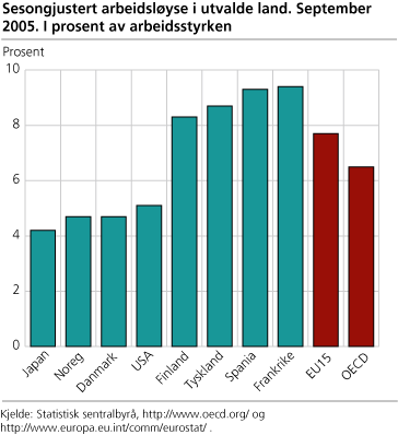 Sesongjustert arbeidsløyse i utvalde land. September 2005. I prosent av arbeidsstyrken