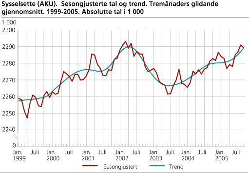 Sysselsette (AKU). Sesongjusterte tal og trend. Tremånaders glidande gjennomsnitt. 1999-2005. Absolutte tal i 1 000