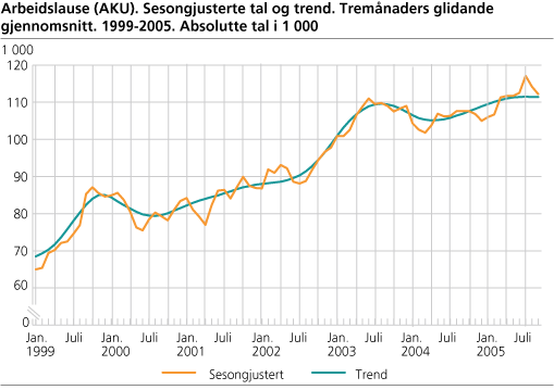 Arbeidslause (AKU). Sesongjusterte tal og trend. Tremånaders glidande gjennomsnitt. 1999-2005. Absolutte tal i 1 000