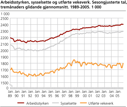 Arbeidsstyrken, sysselsette og utførde vekeverk. Sesongjusterte tal, tremånaders glidande gjennomsnitt. 1989-2005. 1 000