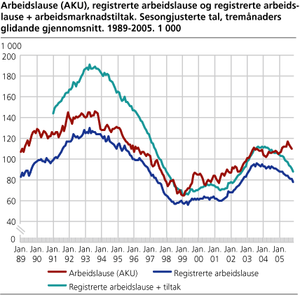 Arbeidslause (AKU), registrerte arbeidslause og registrerte arbeidslause + arbeidsmarknadstiltak. Sesongjusterte tal, tremånaders glidande gjennomsnitt. 1989-2005. 1 000