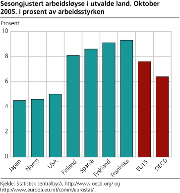 Sesongjustert arbeidsløyse i utvalde land, oktober 2005. I prosent av arbeidsstyrken