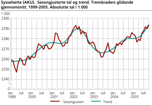 Sysselsette (AKU). Sesongjusterte tal og trend. Tremånaders glidande gjennomsnitt. 1999-2005. Absolutte tal i 1 000