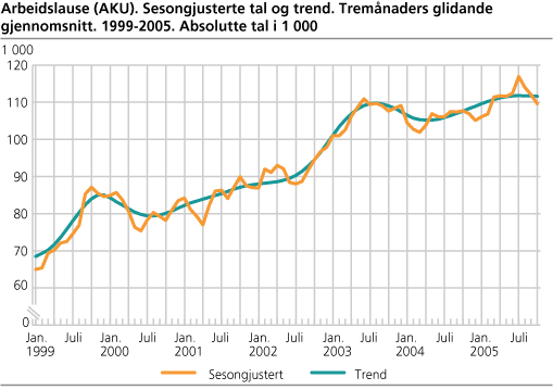 Arbeidslause (AKU). Sesongjusterte tal og trend. Tremånaders glidande gjennomsnitt. 1999-2005. Absolutte tal i 1 000