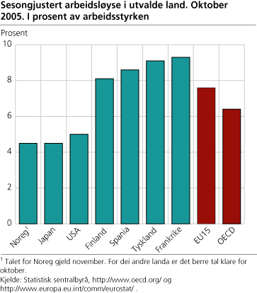 Sesongjustert arbeidsløyse i utvalde land. Oktober 2005. I prosent av arbeidsstyrken