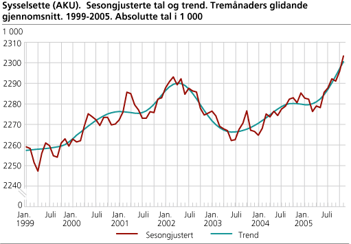 Sysselsette (AKU). Sesongjusterte tal og trend. Tremånaders glidande gjennomsnitt. 1999-2005. Absolutte tal i 1 000
