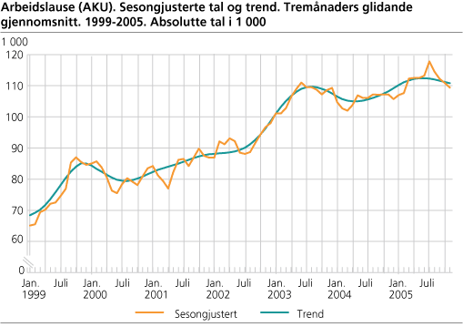 Arbeidslause (AKU). Sesongjusterte tal og trend. Tremånaders glidande gjennomsnitt. 1999-2005. Absolutte tal i 1 000