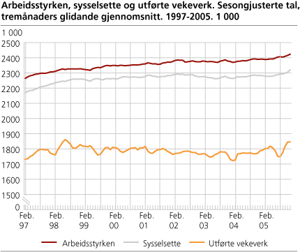 Arbeidsstyrken, sysselsette og utførte vekeverk. Sesongjusterte tal, tremånaders glidande gjennomsnitt. 1997-2005. 1 000