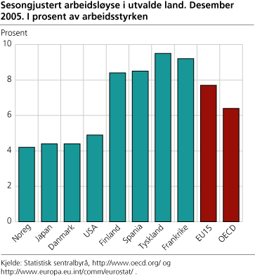Sesongjustert arbeidsløyse i utvalde land. Desember 2005. I prosent av arbeidsstyrken.