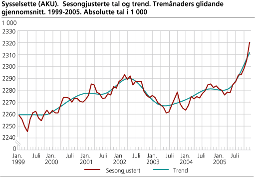 Sysselsette (AKU). Sesongjusterte tal og trend. Tremånaders glidande gjennomsnitt. 1999-2005. Absolutte tal i 1 000