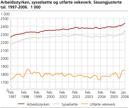 Arbeidsstyrken, sysselsette og utførde vekeverk. Sesongjusterte tal, tremånaders glidande gjennomsnitt. 1997-2006. 1 000