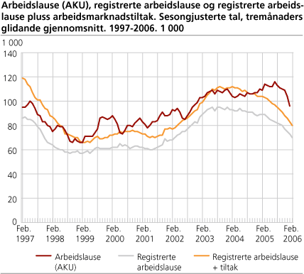 Arbeidslause (AKU), registrerte arbeidslause og registrerte arbeidslause + arbeidsmarknadstiltak. Sesongjusterte tal, tremånaders glidande gjennomsnitt. 1997-2006. 1 000