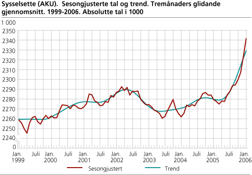 Sysselsette (AKU). Sesongjusterte tal og trend. Tremånaders glidande gjennomsnitt. 1999-2006. Absolutte tal i 1 000