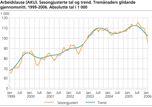 Arbeidslause (AKU). Sesongjusterte tal og trend. Tremånaders glidande gjennomsnitt. 1999-2006. Absolutte tal i 1 000