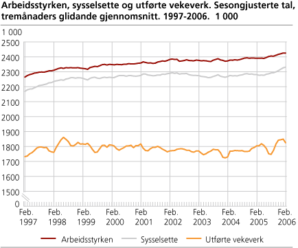 Arbeidsstyrken, sysselsette og utførte vekeverk. Sesongjusterte tal, tremånaders glidande gjennomsnitt. 1997-2006. 1 000