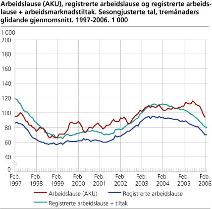 Arbeidslause (AKU), registrerte arbeidslause og registrerte arbeidslause + arbeidsmarknadstiltak. Sesongjusterte tal, tremånaders glidande gjennomsnitt. 1997-2006. 1 000