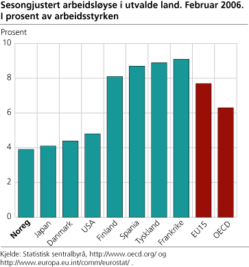 Sesongjustert arbeidsløyse i utvalde land, februar 2006. I prosent av arbeidsstyrken