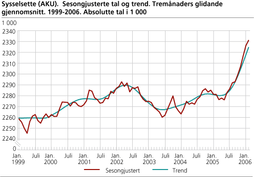 Sysselsette (AKU). Sesongjusterte tal og trend. Tremånaders glidande gjennomsnitt. 1999-2006. Absolutte tal i 1 000