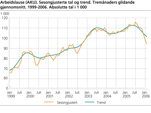 Arbeidslause (AKU). Sesongjusterte tal og trend. Tremånaders glidande gjennomsnitt. 1999-2006. Absolutte tal i 1 000