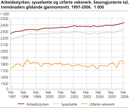 Arbeidsstyrken, sysselsette og utførte vekeverk. Sesongjusterte tal, tremånaders glidande gjennomsnitt. 1997-2006. 1 000