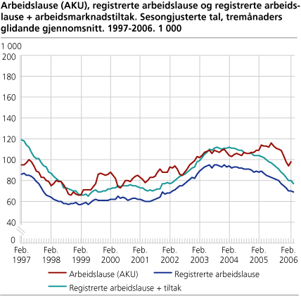 Arbeidslause (AKU), registrerte arbeidslause og registrerte arbeidslause + arbeidsmarknadstiltak. Sesongjusterte tal, tremånaders glidande gjennomsnitt. 1997-2006. 1 000