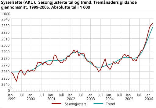 Sysselsette (AKU). Sesongjusterte tal og trend. Tremånaders glidande gjennomsnitt. 1999-2006. Absolutte tal i 1 000