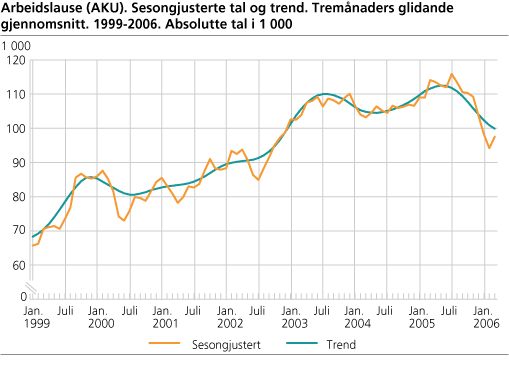 Arbeidslause (AKU). Sesongjusterte tal og trend. Tremånaders glidande gjennomsnitt. 1999-2006. Absolutte tal i 1 000