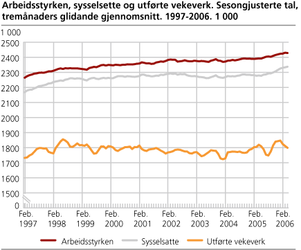 Arbeidsstyrken, sysselsette og utførte vekeverk. Sesongjusterte tal, tremånaders glidande gjennomsnitt. 1997-2006. 1 000