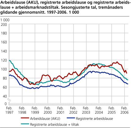 Arbeidslause (AKU), registrerte arbeidslause og registrerte arbeidslause + arbeidsmarknadstiltak. Sesongjusterte tal, tremånaders glidande gjennomsnitt. 1997-2006. 1 000