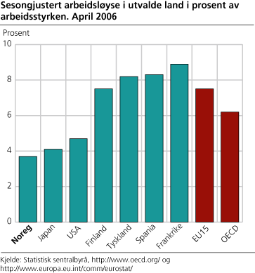Sesongjustert arbeidsløyse i utvalde land i prosent av arbeidsstyrken. April 2006