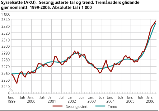 Sysselsette (AKU). Sesongjusterte tal og trend. Tremånaders glidande gjennomsnitt. 1999-2006. Absolutte tal i 1 000