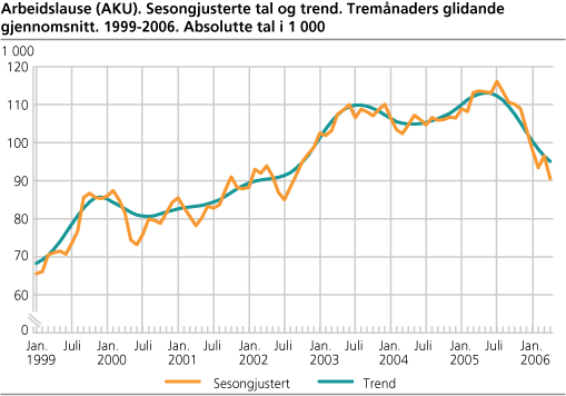 Arbeidslause (AKU). Sesongjusterte tal og trend. Tremånaders glidande gjennomsnitt. 1999-2006. Absolutte tal i 1 000