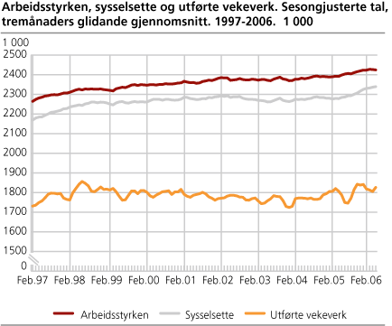 Arbeidsstyrken, sysselsette og utførde vekeverk. Sesongjusterte tal, tremånaders glidande gjennomsnitt. 1997-2006. 1 000