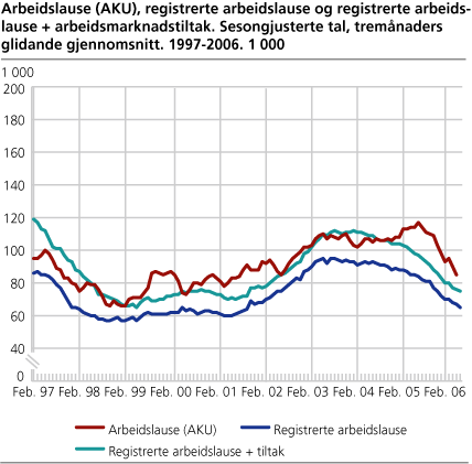 Arbeidslause (AKU), registrerte arbeidslause og registrerte arbeidslause + arbeidsmarknadstiltak. Sesongjusterte tal, tremånaders glidande gjennomsnitt. 1997-2006. 1 000