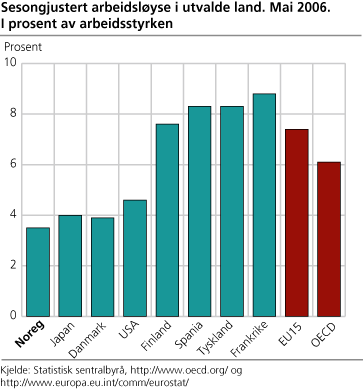 Sesongjustert arbeidsløyse i utvalde land, mai 2006. I prosent av arbeidsstyrken