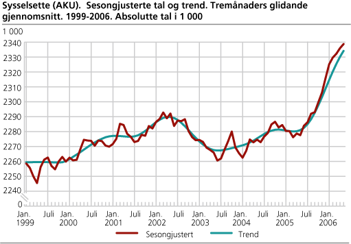 Sysselsette (AKU). Sesongjusterte tal og trend. Tremånaders glidande gjennomsnitt. 1999-2006. Absolutte tal i 1 000