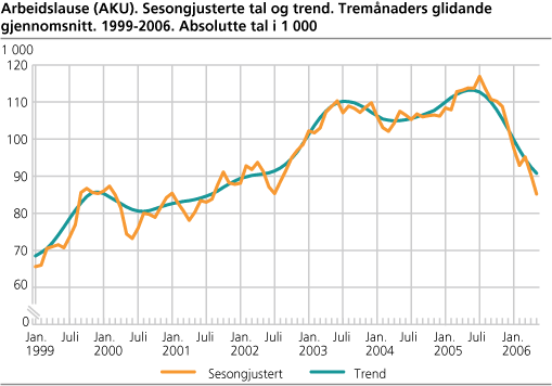 Arbeidslause (AKU). Sesongjusterte tal og trend. Tremånaders glidande gjennomsnitt. 1999-2006. Absolutte tal i 1 000