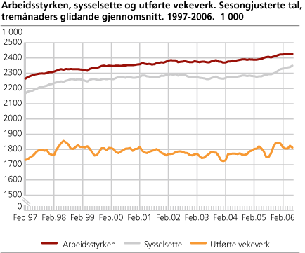 Arbeidsstyrken, sysselsette og utførde vekeverk. Sesongjusterte tal, tremånaders glidande gjennomsnitt. 1997-2006. 1 000