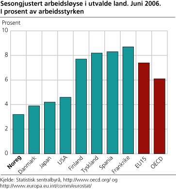 Sesongjustert arbeidsløyse i utvalde land, juni 2006. I prosent av arbeidsstyrken