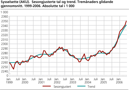 Sysselsette (AKU). Sesongjusterte tal og trend. Tremånaders glidande gjennomsnitt. 1999-2006. Absolutte tal i 1000