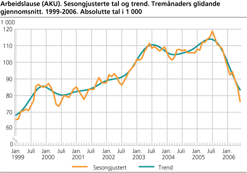 Arbeidslause (AKU). Sesongjusterte tal og trend. Tremånaders glidande gjennomsnitt. 1999-2006. Absolutte tal i 1000