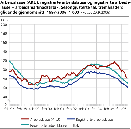 Arbeidslause (AKU), registrerte arbeidslause og registrerte arbeidslause + arbeidsmarknadstiltak. Sesongjusterte tal, tremånaders glidande gjennomsnitt. 1997-2006. 1 000